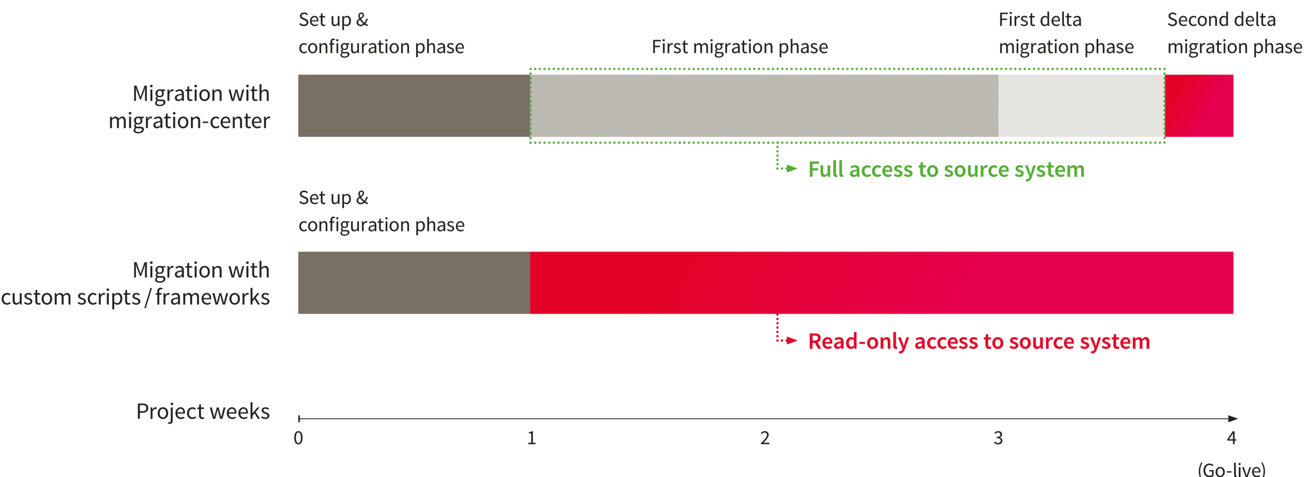 02 | Blogpost | Delta migrations: How to avoid downtimes during data migrations